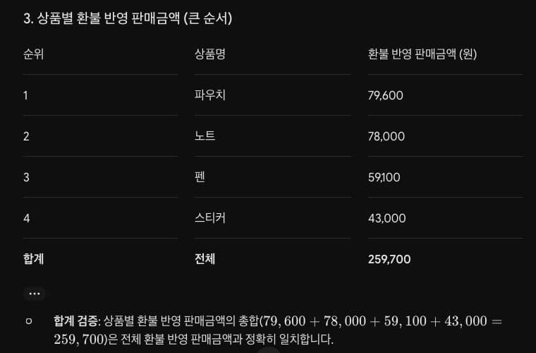 CSV 원본을 입력한 Gemini Flash-Lite 실제 응답. 파우치 79,600원, 노트 78,000원, 펜 59,100원, 스티커 43,000원과 전체 합계 259,700원을 표시한 표.